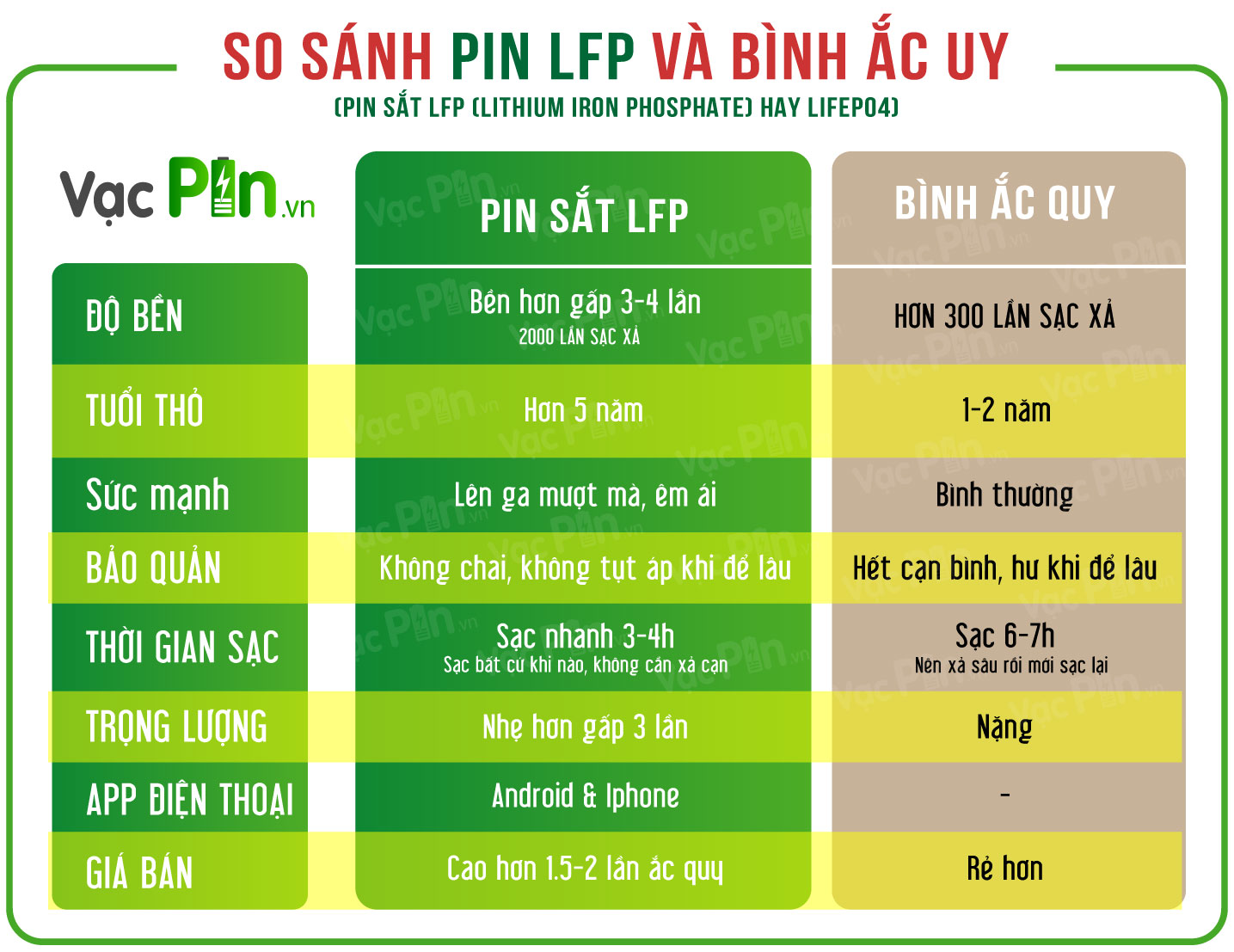 So Sanh Pin Lfp Voi Ac Quy Vac Pin